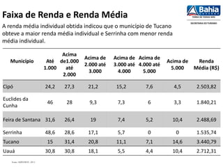Município Até
1.000
Acima
de1.000
até
2.000
Acima de
2.000 até
3.000
Acima de
3.000 até
4.000
Acima de
4.000 até
5.000
Acima de
5.000
Renda
Média (R$)
Cipó 24,2 27,3 21,2 15,2 7,6 4,5 2.503,82
Euclides da
Cunha
46 28 9,3 7,3 6 3,3 1.840,21
Feira de Santana 31,6 26,4 19 7,4 5,2 10,4 2.488,69
Serrinha 48,6 28,6 17,1 5,7 0 0 1.535,74
Tucano 15 31,4 20,8 11,1 7,1 14,6 3.440,79
Uauá 30,8 30,8 18,1 5,5 4,4 10,4 2.712,31
Faixa de Renda e Renda Média
A renda média individual obtida indicou que o município de Tucano
obteve a maior renda média individual e Serrinha com menor renda
média individual.
Fonte: SUINVIEST, 2013
 
