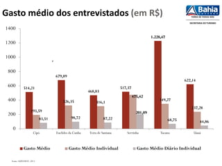 Gasto médio dos entrevistados (em R$)
514,21
679,89
468,83
517,37
1.228,47
622,14
193,59
326,35 316,1
475,42
349,27
237,28
83,51 98,72 87,22
201,89
68,75 44,86
0
200
400
600
800
1000
1200
1400
Cipó Euclides da Cunha Feira de Santana Serrinha Tucano Uauá
Gasto Médio Gasto Médio Individual Gasto Médio Diário Individual
,
Fonte: SUINVIEST, 2013
 