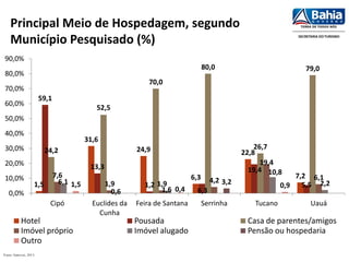1,5
31,6
24,9
6,3
22,8
7,2
59,1
13,3
1,2
6,3
19,4
5,5
24,2
52,5
70,0
80,0
26,7
79,0
7,6
1,9 1,9 4,2
19,4
6,1
6,1
0,6 1,6
10,8
2,23,21,5
0,4
0,9
0,0%
10,0%
20,0%
30,0%
40,0%
50,0%
60,0%
70,0%
80,0%
90,0%
Cipó Euclides da
Cunha
Feira de Santana Serrinha Tucano Uauá
Hotel Pousada Casa de parentes/amigos
Imóvel próprio Imóvel alugado Pensão ou hospedaria
Outro
Fonte: Suinvest, 2013
Principal Meio de Hospedagem, segundo
Município Pesquisado (%)
 