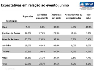 Expectativas em relação ao evento junino
Municípios
Superadas
Atendidas
plenamente
Atendidas
em parte
Não satisfeitas ou
decepcionadas
Não
sabe
Cipó 2,4% 9,8% 39,0% 4,9% 43,9%
Euclides da Cunha 26,8% 27,6% 29,9% 12,6% 3,1%
Feira de Santana 25,0% 25,0% 37,5% 7,1% 5,4%
Serrinha 10,0% 44,4% 45,6% 0,0% 0,0%
Tucano 13,5% 29,8% 47,4% 4,7% 4,7%
Uauá 38,6% 25,3% 27,8% 3,8% 4,4%
Total 22,3% 28,3% 37,5% 5,7% 6,2%
Fonte: SUINVIEST, 2013
 
