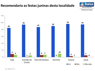 Recomendaria as festas juninas desta localidade
85
94
87
90
96 95
9
1
6
0
3 56 5 7
10
1 0
0%
20%
40%
60%
80%
100%
120%
Cipó Euclides da
Cunha
Feira de Santana Serrinha Tucano Uauá
Sim Não Não sabe
Fonte: SUINVIEST, 2013
 