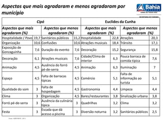 Cipó Euclides da Cunha
Aspectos que mais
agradaram (%)
Aspectos que menos
agradaram (%)
Aspectos que mais
agradaram (%)
Aspectos que menos
agradaram (%)
Hospitalidade / Povo 19,7 Sanitários públicos 15,2 Hospitalidade 22,8 Atrações 20,3
Organização 10,6 Confusões 10,6 Atrações musicais 18,4 Trânsito 17,1
Exposição de
Gonzaguinha
7,6 Duração do evento 7,6 Decoração 15,2 Segurança 15,8
Decoração 6,1 Atrações musicais 7,6
Cidade/Clima de
interior
6,3
Pouca barraca de
comida típica
7,6
Animação 4,5
Ausência do forró
pé-de-serra
4,5 Animação 6,3 Iluminação 7
Espaço 4,5
Falta de barracas
típicas
4,5 Comércio 5,1
Falta de
informação ao
turista
5,1
Qualidade do som 3
Falta de
hospedagem
4,5 Gastronomia 4,4 Limpeza 4,4
Clima 3 Organização 4,5 Bares/restaurantes 3,8 Sinalização urbana 3,8
Forró pé-de-serra 3
Ausência da culinária
típica
3 Quadrilhas 3,2 Clima 3,2
Festa 3
Escada que dá
acesso a piscina
3 Diversão noturna 3,2 Sanitários públicos 2,5
Aspectos que mais agradaram e menos agradaram por
município
Fonte: SUINVIEST, 2013
 