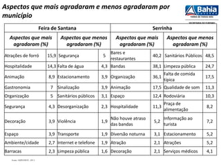 Feira de Santana Serrinha
Aspectos que mais
agradaram (%)
Aspectos que menos
agradaram (%)
Aspectos que mais
agradaram (%)
Aspectos que menos
agradaram (%)
Atrações de forró 15,9 Segurança 5
Bares e
restaurantes
40,2 Sanitários Públicos 48,5
Hospitalidade 14,3 Falta de água 4,3 Bandas 38,1 Limpeza pública 24,7
Animação 8,9 Estacionamento 3,9 Organização 36,1
Falta de comida
típica
17,5
Gastronomia 7 Sinalização 3,9 Animação 17,5 Qualidade de som 11,3
Organização 5 Sanitários públicos 3,1 Espaço 12,4 Rodoviária 10,3
Segurança 4,3 Desorganização 2,3 Hospitalidade 11,3
Praça de
alimentação
8,2
Decoração 3,9 Violência 1,9
Não houve atraso
das bandas
5,2
Informação ao
turista
7,2
Espaço 3,9 Transporte 1,9 Diversão noturna 3,1 Estacionamento 5,2
Ambiente/cidade 2,7 Internet e telefone 1,9 Atração 2,1 Atrações 5,2
Barracas 2,3 Limpeza pública 1,6 Decoração 2,1 Serviços médicos 4,1
Aspectos que mais agradaram e menos agradaram por
município
Fonte: SUINVIEST, 2013
 
