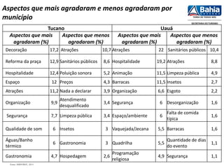 Tucano Uauá
Aspectos que mais
agradaram (%)
Aspectos que menos
agradaram (%)
Aspectos que mais
agradaram (%)
Aspectos que menos
agradaram (%)
Decoração 17,2 Atrações 10,7 Atrações 22 Sanitários públicos 10,4
Reforma da praça 12,9 Sanitários públicos 8,6 Hospitalidade 19,2 Atrações 8,8
Hospitalidade 12,4 Poluição sonora 5,2 Animação 11,5 Limpeza pública 4,9
Espaço 12 Preços 4,3 Barracas 11,5 Insetos 2,7
Atrações 11,2 Nada a declarar 3,9 Organização 6,6 Esgoto 2,2
Organização 9,9
Atendimento
desqualificado
3,4 Segurança 6 Desorganização 1,6
Segurança 7,7 Limpeza pública 3,4 Espaço/ambiente 6
Falta de comida
típica
1,6
Qualidade de som 6 Insetos 3 Vaquejada/Jecana 5,5 Barracas 1,6
Águas/Banho
térmico
6 Gastronomia 3 Quadrilha 5,5
Quantidade de dias
do evento
1,1
Gastronomia 4,7 Hospedagem 2,6
Programação
religiosa
4,9 Segurança 1,1
Aspectos que mais agradaram e menos agradaram por
município
Fonte: SUINVIEST, 2013
 