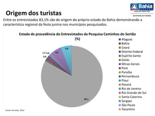 Origem dos turistas
Entre os entrevistados 83,1% são de origem do próprio estado da Bahia demonstrando a
característica regional da festa junina nos municípios pesquisados.
83,1
0,8
1,2 0,8 6,1
5,6
Estado de procedência do Entrevistados da Pesquisa Caminhos do Sertão
(%) Alagoas
Bahia
Ceará
Distrito Federal
Espírito Santo
Goiás
Minas Gerais
Pará
Paraíba
Pernambuco
Piauí
Paraná
Rio de Janeiro
Rio Grande do Sul
Santa Catarina
Sergipe
São Paulo
TocantinsFonte: Suinvest, 2013
 