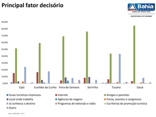 Principal fator decisório
0,00%
10,00%
20,00%
30,00%
40,00%
50,00%
60,00%
70,00%
80,00%
90,00%
Cipó Euclides da Cunha Feira de Santana Serrinha Tucano Uauá
Guias turísticos impressos Internet Amigos e parentes
Local onde trabalha Agências de viagens Feiras, eventos e congressos
Já conhecia o destino Programas de televisão e rádio Escritórios de promoção turística
Outro
Fonte: SUINVIEST, 2013
 