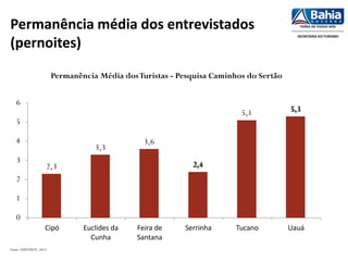 2,3
3,3
3,6
2,4
5,1 5,3
0
1
2
3
4
5
6
Cipó Euclides da
Cunha
Feira de
Santana
Serrinha Tucano Uauá
Permanência Média dosTuristas - Pesquisa Caminhos do Sertão
Fonte: SUINVIEST, 2013
Permanência média dos entrevistados
(pernoites)
 