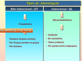 Tipos de Amostragem
                       Tipos de Amostragem
       Não Intencional / QT                 Intencional / QL


                                             Não-probabilísticas
                                             Não-probabilísticas
               Probabilística
                Probabilística
Profa. Dra. Elizabeth Te
Profa. Dra. Elizabeth Te

                                       •• Acidental
                                          Acidental
      ••AleatóriaSimples (sorteio)
       Aleatória Simples (sorteio)     •• De voluntários
                                          De voluntários
      ••PorGrupos (sorteio no grupo)
       Por Grupos (sorteio no grupo)   •• Típica (critérios)
                                           Típica (critérios)
      ••PorExtratos
       Por Extratos                    •• Por quotas (entre subgrupos)
                                           Por quotas (entre subgrupos)
 