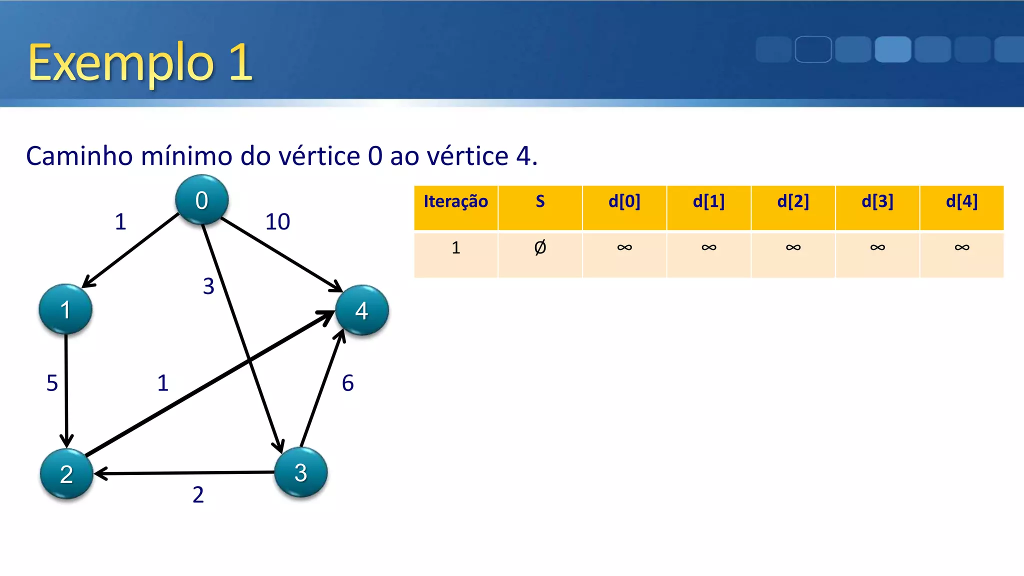 Caminho mínimo do vértice 0 ao vértice 4.
1 10
3
5 1 6
2
0
1
2 3
4
Iteração S d[0] d[1] d[2] d[3] d[4]
1 Ø ∞ ∞ ∞ ∞ ∞
 