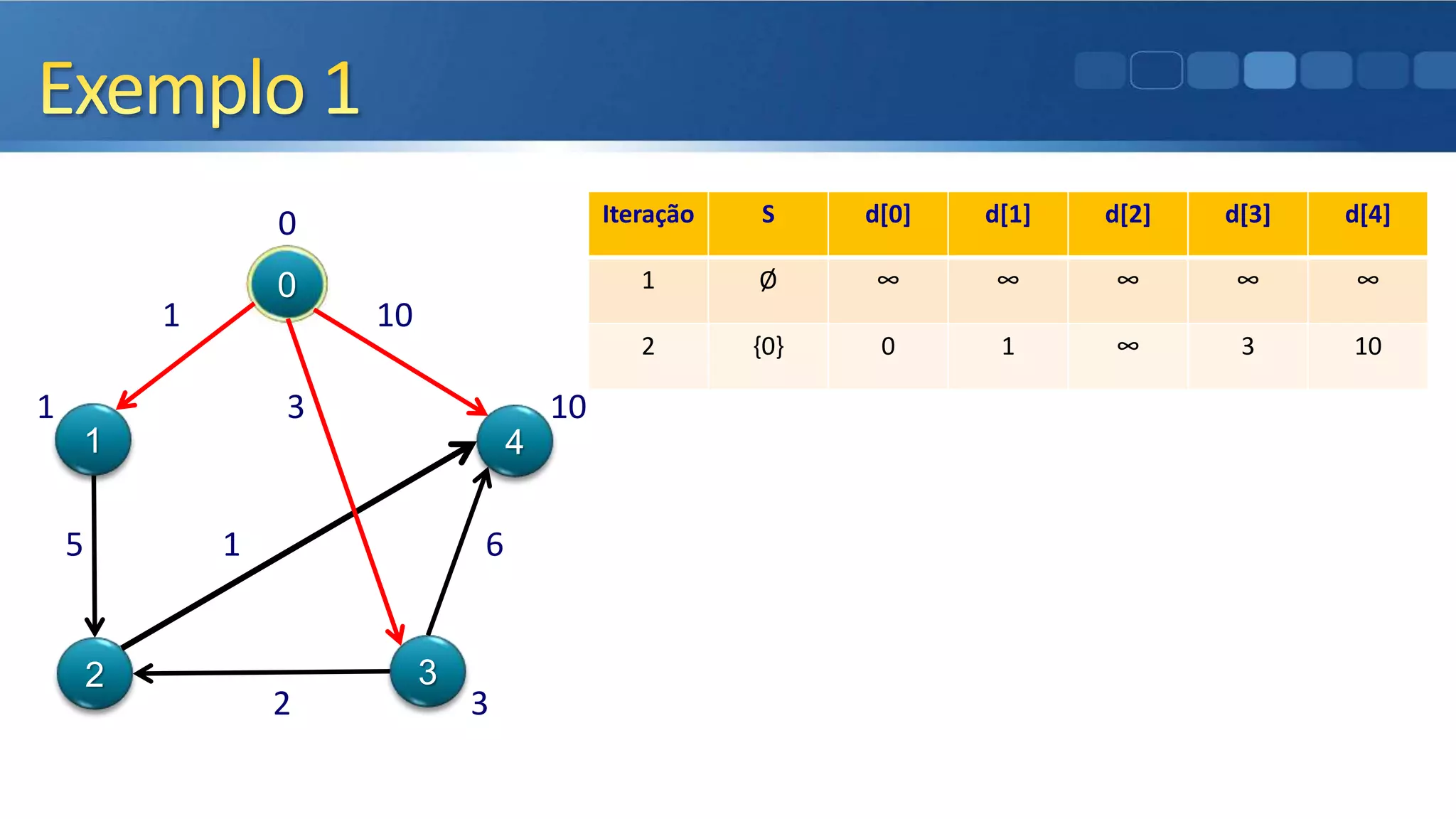 0
1 10
1 3 10
5 1 6
2 3
0
1
2 3
4
Iteração S d[0] d[1] d[2] d[3] d[4]
1 Ø ∞ ∞ ∞ ∞ ∞
2 {0} 0 1 ∞ 3 10
 