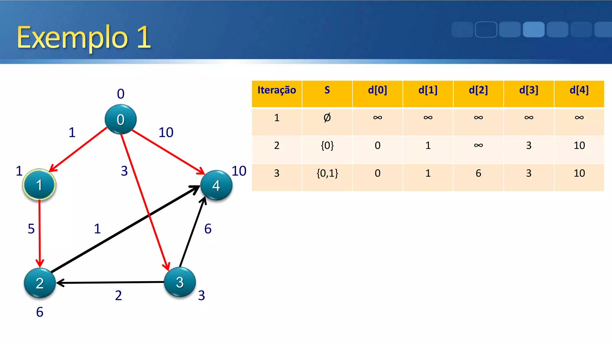 0
1 10
1 3 10
5 1 6
2 3
6
0
1
2 3
4
Iteração S d[0] d[1] d[2] d[3] d[4]
1 Ø ∞ ∞ ∞ ∞ ∞
2 {0} 0 1 ∞ 3 10
3 {0,1} 0 1 6 3 10
 