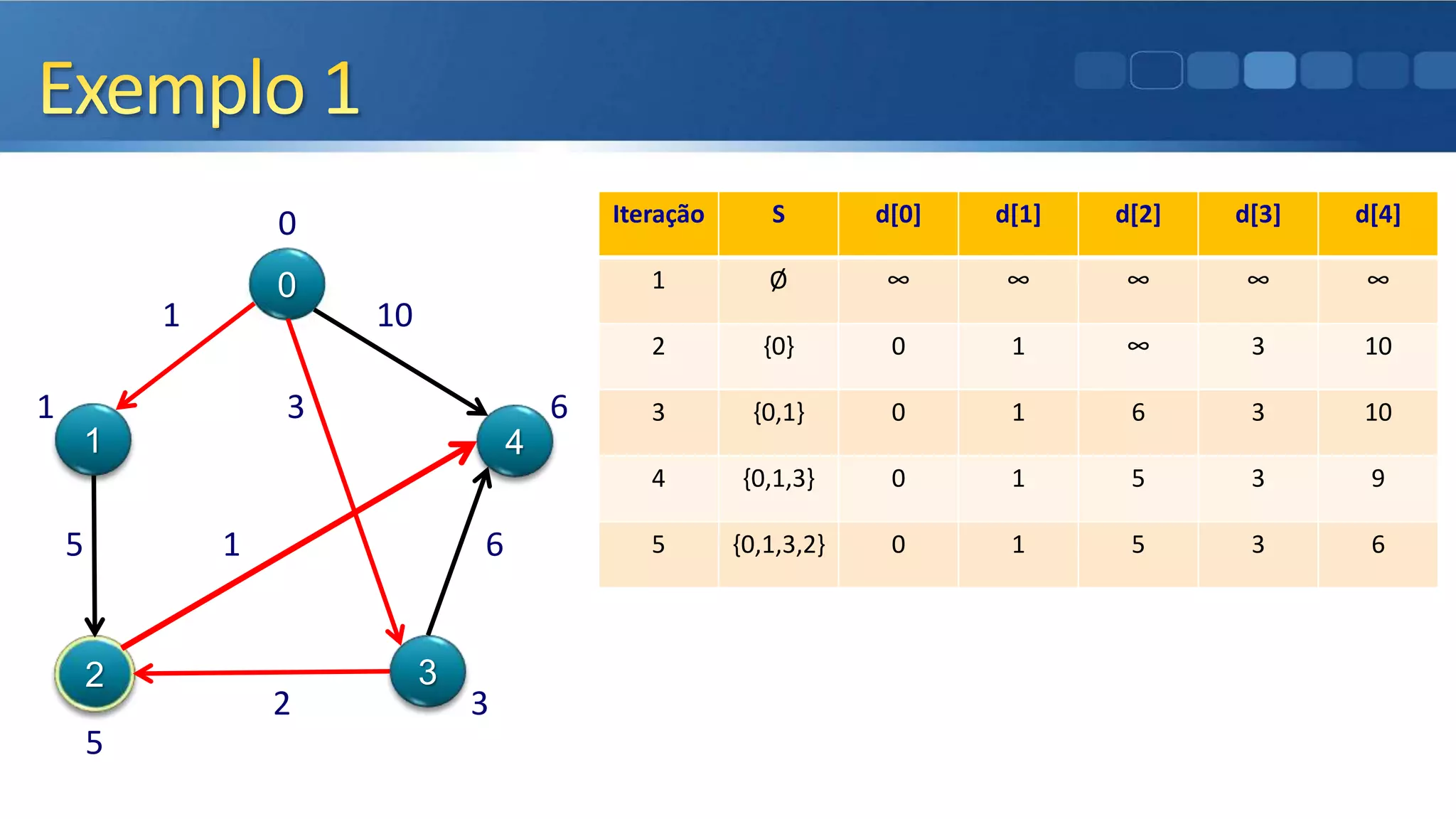 0
1 10
1 3 6
5 1 6
2 3
5
0
1
2 3
4
Iteração S d[0] d[1] d[2] d[3] d[4]
1 Ø ∞ ∞ ∞ ∞ ∞
2 {0} 0 1 ∞ 3 10
3 {0,1} 0 1 6 3 10
4 {0,1,3} 0 1 5 3 9
5 {0,1,3,2} 0 1 5 3 6
 