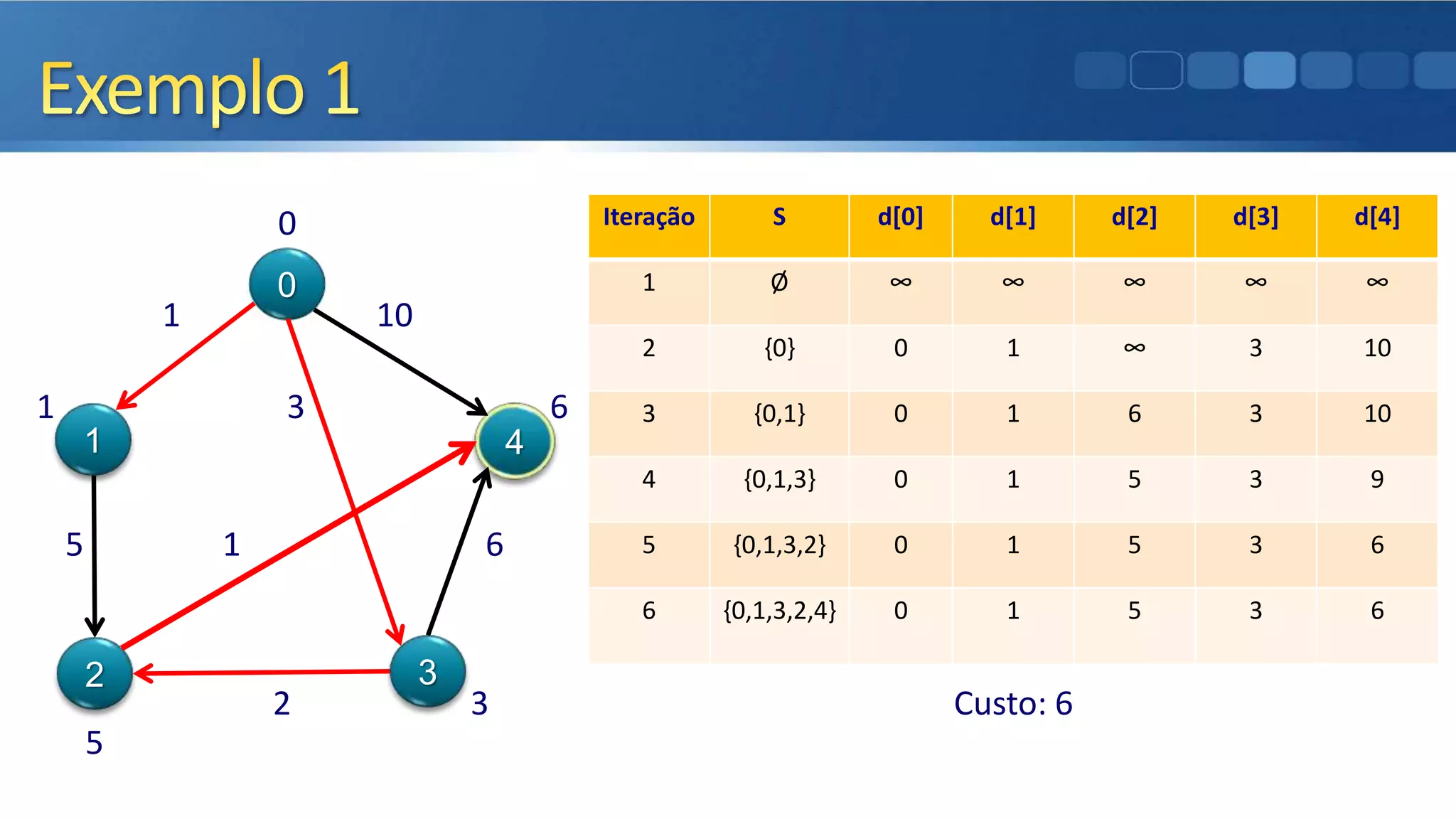 0
1 10
1 3 6
5 1 6
2 3 Custo: 6
5
0
1
2 3
4
Iteração S d[0] d[1] d[2] d[3] d[4]
1 Ø ∞ ∞ ∞ ∞ ∞
2 {0} 0 1 ∞ 3 10
3 {0,1} 0 1 6 3 10
4 {0,1,3} 0 1 5 3 9
5 {0,1,3,2} 0 1 5 3 6
6 {0,1,3,2,4} 0 1 5 3 6
 