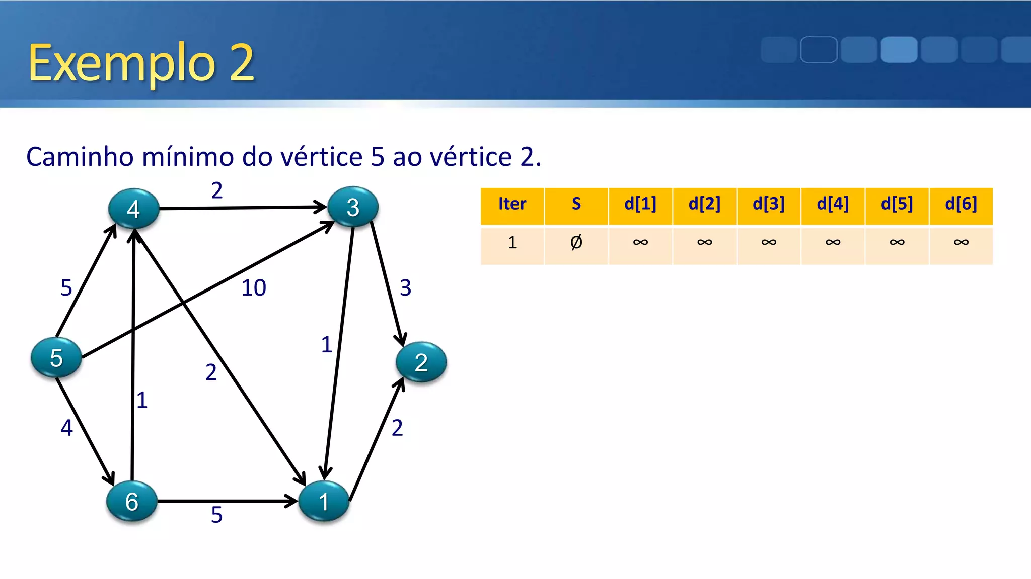 Caminho mínimo do vértice 5 ao vértice 2.
2
5 10 3
1
2
1
4 2
5
5
4
6
3
1
2
Iter S d[1] d[2] d[3] d[4] d[5] d[6]
1 Ø ∞ ∞ ∞ ∞ ∞ ∞
 