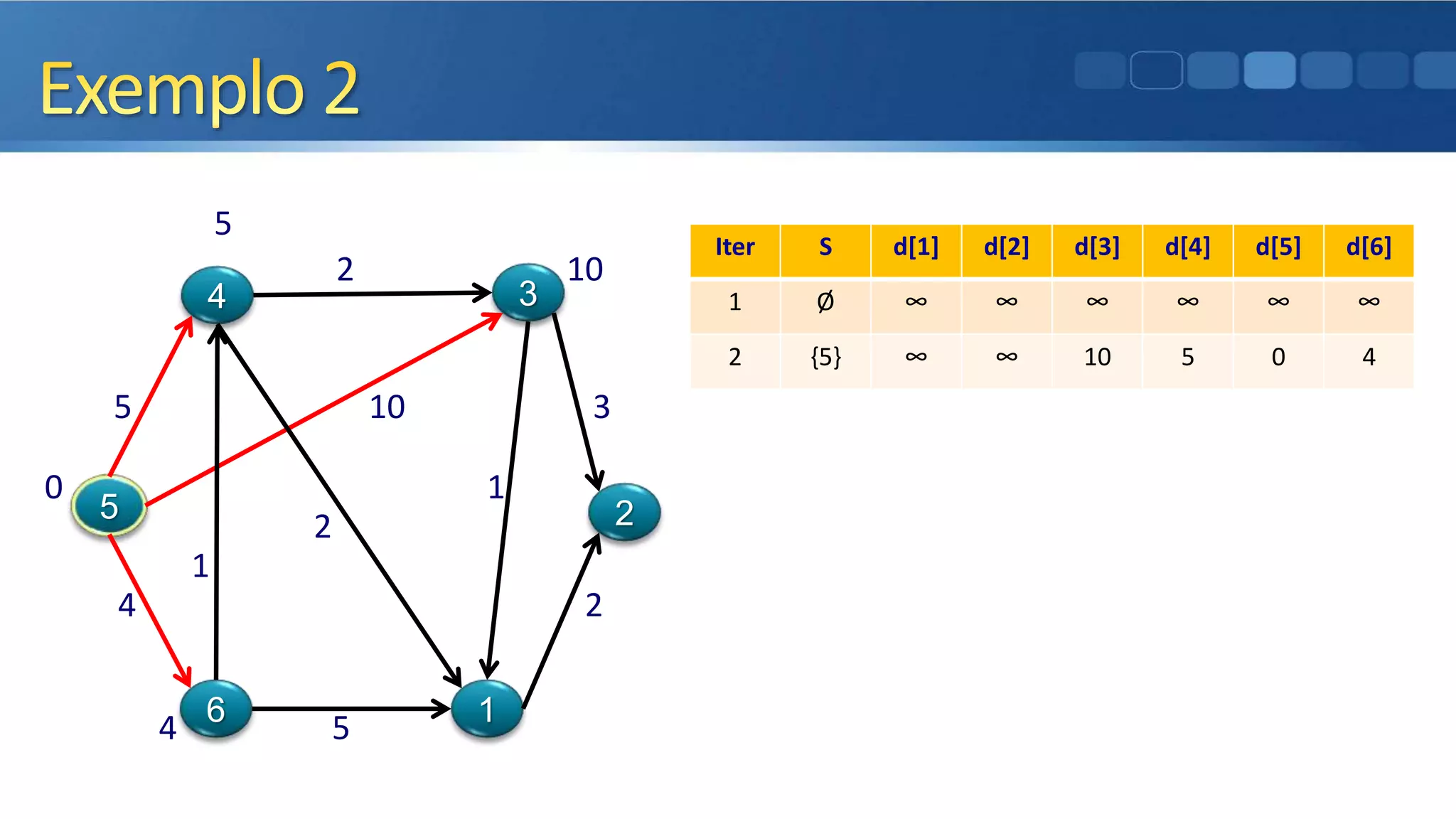 5
2 10
5 10 3
0 1
2
1
4 2
4 5
5
4
6
3
1
2
Iter S d[1] d[2] d[3] d[4] d[5] d[6]
1 Ø ∞ ∞ ∞ ∞ ∞ ∞
2 {5} ∞ ∞ 10 5 0 4
 