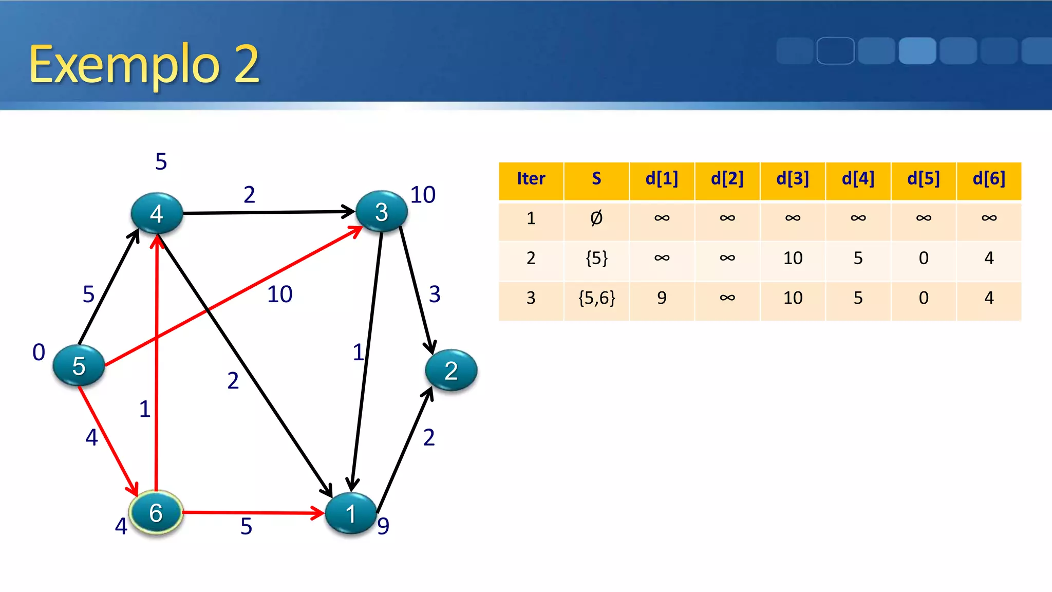 5
2 10
5 10 3
0 1
2
1
4 2
4 5 9
5
4
6
3
1
2
Iter S d[1] d[2] d[3] d[4] d[5] d[6]
1 Ø ∞ ∞ ∞ ∞ ∞ ∞
2 {5} ∞ ∞ 10 5 0 4
3 {5,6} 9 ∞ 10 5 0 4
 