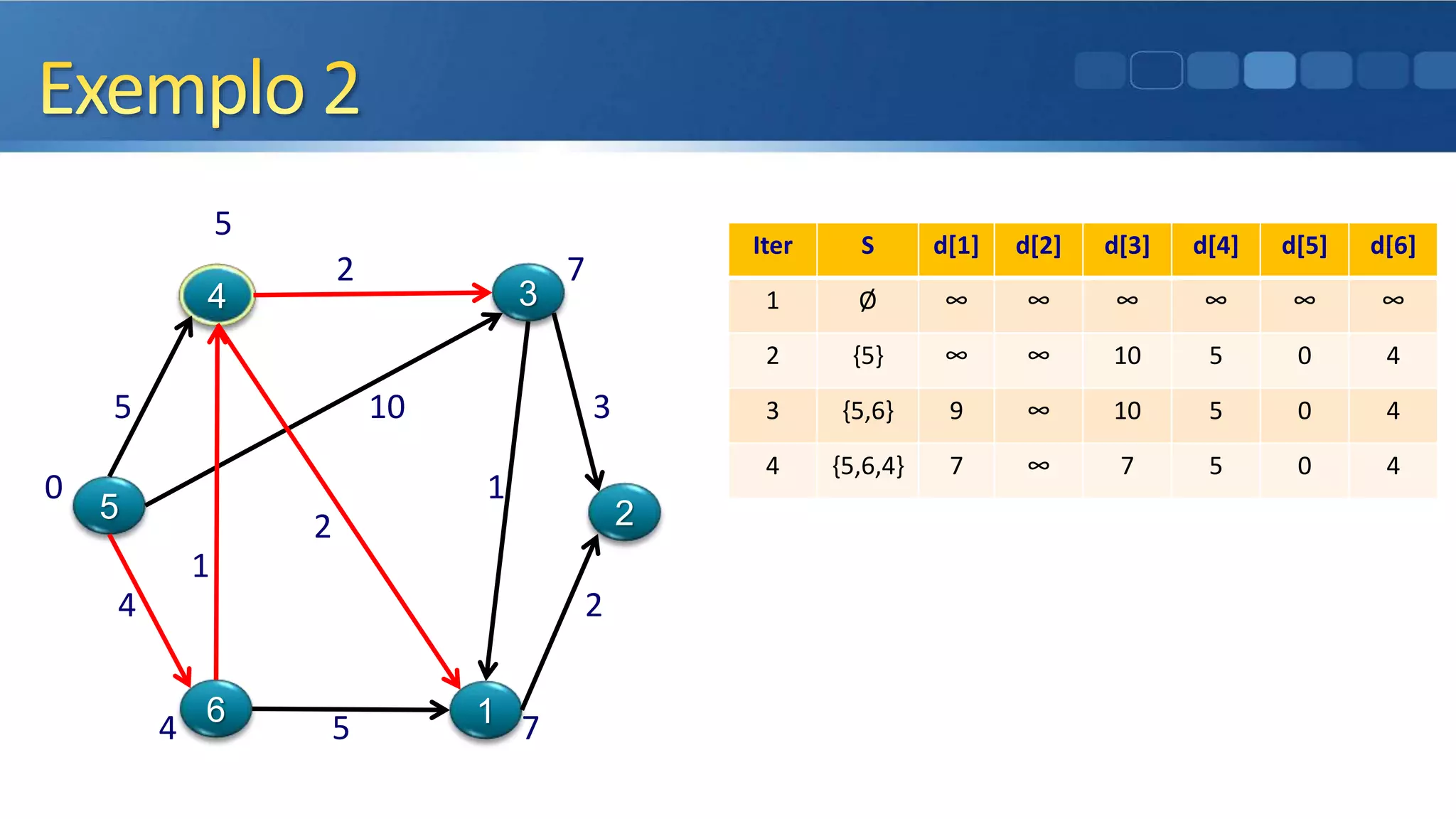 5
2 7
5 10 3
0 1
2
1
4 2
4 5 7
5
4
6
3
1
2
Iter S d[1] d[2] d[3] d[4] d[5] d[6]
1 Ø ∞ ∞ ∞ ∞ ∞ ∞
2 {5} ∞ ∞ 10 5 0 4
3 {5,6} 9 ∞ 10 5 0 4
4 {5,6,4} 7 ∞ 7 5 0 4
 
