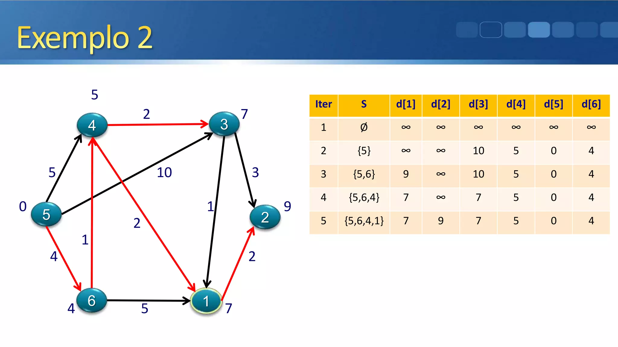 5
2 7
5 10 3
0 1 9
2
1
4 2
4 5 7
5
4
6
3
1
2
Iter S d[1] d[2] d[3] d[4] d[5] d[6]
1 Ø ∞ ∞ ∞ ∞ ∞ ∞
2 {5} ∞ ∞ 10 5 0 4
3 {5,6} 9 ∞ 10 5 0 4
4 {5,6,4} 7 ∞ 7 5 0 4
5 {5,6,4,1} 7 9 7 5 0 4
 