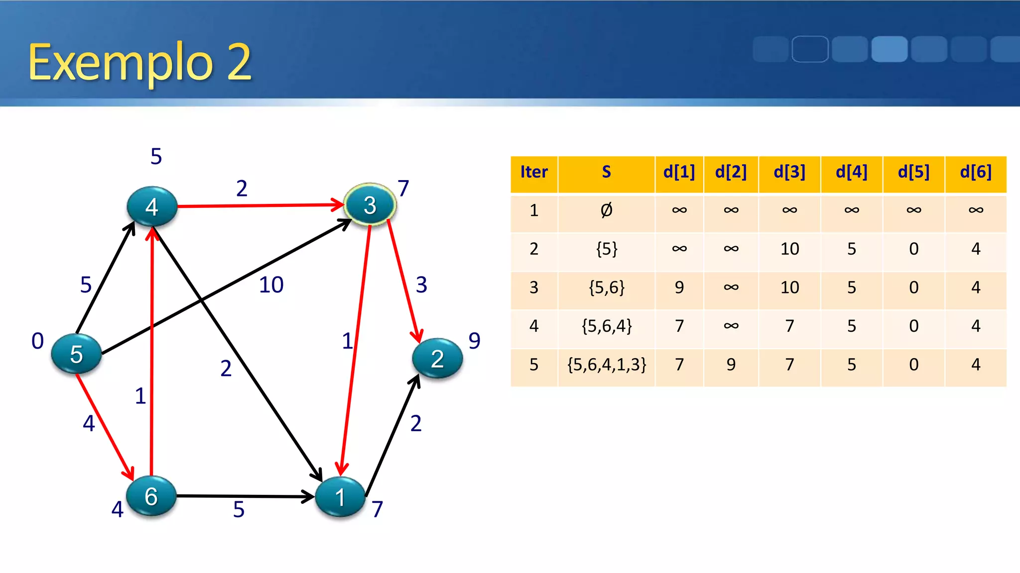 5
2 7
5 10 3
0 1 9
2
1
4 2
4 5 7
5
4
6
3
1
2
Iter S d[1] d[2] d[3] d[4] d[5] d[6]
1 Ø ∞ ∞ ∞ ∞ ∞ ∞
2 {5} ∞ ∞ 10 5 0 4
3 {5,6} 9 ∞ 10 5 0 4
4 {5,6,4} 7 ∞ 7 5 0 4
5 {5,6,4,1,3} 7 9 7 5 0 4
 