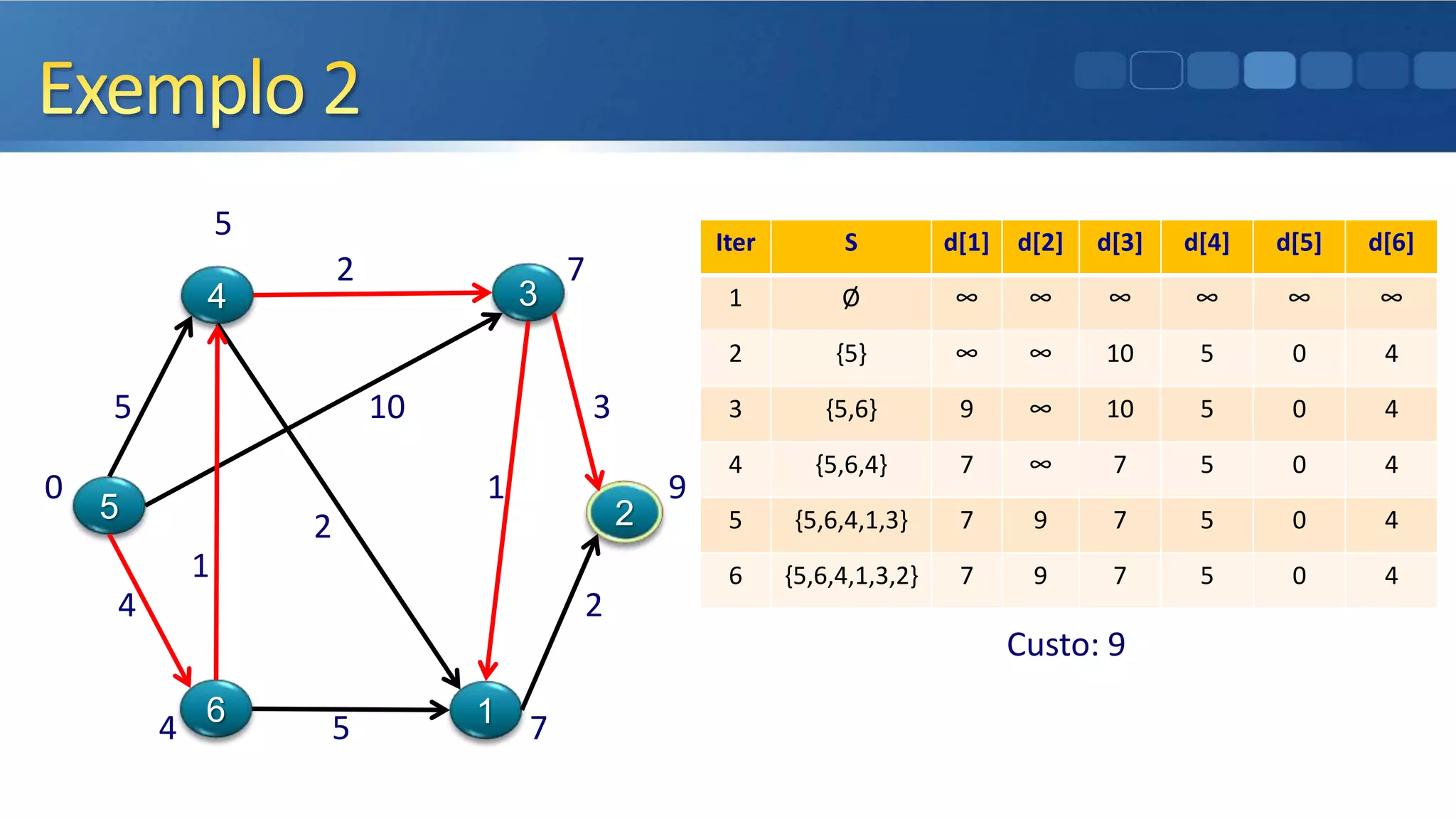 5
2 7
5 10 3
0 1 9
2
1
4 2
Custo: 9
4 5 7
5
4
6
3
1
2
Iter S d[1] d[2] d[3] d[4] d[5] d[6]
1 Ø ∞ ∞ ∞ ∞ ∞ ∞
2 {5} ∞ ∞ 10 5 0 4
3 {5,6} 9 ∞ 10 5 0 4
4 {5,6,4} 7 ∞ 7 5 0 4
5 {5,6,4,1,3} 7 9 7 5 0 4
6 {5,6,4,1,3,2} 7 9 7 5 0 4
 