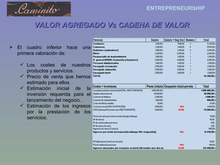 VALOR AGREGADO Vs CADENA DE VALOR El cuadro inferior hace una primera valoración de: Los costes de nuestros productos y servicios. Precio de venta que hemos estimado para ellos. Estimación inicial de la inversión requerida para el lanzamiento del negocio. Estimación de los ingresos por la prestación de los servicios. 
