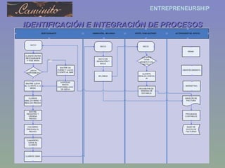 IDENTIFICACIÓN E INTEGRACIÓN DE PROCESOS 