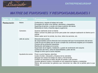 MATRIZ DE FUNCIONES Y RESPONSABILIDADES I Dpto. /B.U. Puesto Funciones Restauración Maitre Confecciona y reparte el trabajo de la sala Encargado de recibir a los clientes, atenderlos y despedirlos Supervisa el servicio, y acude a la mesa a petición del cliente Mostrarles la Carta y hacerles alguna sugerencia Camarero Quienes realmente sirven al cliente Deben conocer los platos que sirven para poder dar cualquier explicación al cliente que lo solicite Deben saber servir la comida, los vinos; retirar los servicios, etc.  Jefe de cocina Dirección de la cocina Se responsabiliza ante la dirección de la empresa del buen funcionamiento del servicio  Cuida de que los platos que se sirvan cumplan las condiciones exigidas por el recetario Compra de los productos requeridos Distribución del trabajo en la cocina  Supervisión de la higiene, instalación, y grado de rendimiento del conjunto  Confección del menú, carta de especialidades y plato del día  Otorgar el ritmo que la cocina requiera  Ayudante de cocina Poner a punto fogones, planchas  Cuidar el orden, colocación y limpieza de los utensilios  Despejar las mesas de trabajo de restos y herramientas  Facilitar sin entorpecer la labor del jefe de partida o del cocinero  Guardar géneros crudos o cocinados en sus respectivos lugares y recipientes  Retirar del economato los géneros que mencionan los vales de la partida para la que trabaja  