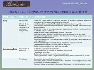 MATRIZ DE FUNCIONES Y RESPONSABILIDADES II Dpto. /B.U. Puesto Funciones Hotel Recepcionista (El resto de los puestos los comparte con el servicio de restauración) Opera una central telefónica pequeña, haciendo y recibiendo llamadas telefónicas, conectando las mismas con las diferentes extensiones. Atiende al público que solicita información dándole la orientación requerida. Anota en libros de control diario las llamadas efectuadas y recibidas por el personal y el tiempo empleado. Mantiene el control de llamadas locales y a larga distancia mediante registro de número de llamadas y tiempo empleado. Recibe la correspondencia y mensajes dirigidos a la unidad. Anota los mensajes dirigidos a las diferentes personas y secciones de la unidad. Entrega la correspondencia recibida a las diferentes personas y secciones, así como también los mensajes recibidos. Cumple con las normas y procedimientos en materia de seguridad integral, establecidos por la organización. Mantiene en orden equipo y sitio de trabajo, reportando cualquier anomalía. Elabora informes periódicos de las actividades realizadas. Realiza cualquier otra tarea afín que le sea asignada. Animación/Ocio Responsable de Animación Analizar las necesidades de los clientes. Planificar y elaborar un proyecto de animación sociocultural. Presupuestar dicho plan. Gestionar los recursos humanos, técnicos y materiales. Evaluar y controlar la calidad y la gestión teniendo en cuenta la satisfacción del usuario. Animadores Ejecutar todo tipo de actividades recreativas Seleccionar, crear y preparar los instrumentos y materiales necesarios para llevar a cabo los diferentes programas de animación Ejecutar y evaluar las actividades planificadas, detectando y corrigiendo posibles errores 