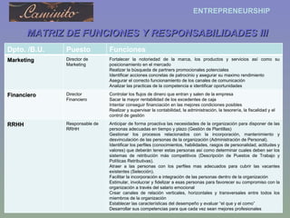 MATRIZ DE FUNCIONES Y RESPONSABILIDADES III Dpto. /B.U. Puesto Funciones Marketing Director de Marketing Fortalecer la notoriedad de la marca, los productos y servicios así como su posicionamiento en el mercado Realizar la búsqueda de partners promocionales potenciales Identificar acciones concretas de patrocinio y asegurar su maximo rendimiento Asegurar el correcto funcionamiento de los canales de comunicación Analizar las practicas de la competencia e identificar oportunidades Financiero Director Financiero Controlar los flujos de dinero que entran y salen de la empresa Sacar la mayor rentabilidad de los excedentes de caja Intentar conseguir financiación en las mejores condiciones posibles Realizar y supervisar la contabilidad, la administración, la tesorería, la fiscalidad y el control de gestión RRHH Responsable de RRHH Anticipar de forma proactiva las necesidades de la organización para disponer de las personas adecuadas en tiempo y plazo (Gestión de Plantillas) Gestionar los procesos relacionados con la incorporación, mantenimiento y desvinculación de las personas de la organización (Administración de Personal). Identificar los perfiles (conocimientos, habilidades, rasgos de personalidad, actitudes y valores) que deberán tener estas personas así como determinar cuales deben ser los sistemas de retribución más competitivos (Descripción de Puestos de Trabajo y Políticas Retributivas). Atraer a las personas con los perfiles mas adecuados para cubrir las vacantes existentes (Selección).  Facilitar la incorporación e integración de las personas dentro de la organización Estimular, involucrar y fidelizar a esas personas para favorecer su compromiso con la organización a través del salario emocional Crear canales de relación verticales, horizontales y transversales entre todos los miembros de la organización  Establecer las características del desempeño y evaluar “el que y el como” Desarrollar sus competencias para que cada vez sean mejores profesionales 