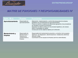 MATRIZ DE FUNCIONES Y RESPONSABILIDADES IV Dpto. /B.U. Puesto Funciones Aprovisionamiento Responsable de aprovisionamiento Elaboración, implementación y control del presupuesto de compras.  Establecer los procedimientos de aprovisionamiento.  Poner en marcha un sistema de referencias agrupando a los proveedores por familias y/o grupos de productos.  Garantizar la mejora continua en los procesos logísticos y de compra.  Definir la estrategia de calidad. Consecución de los objetivos fijados por la dirección. Mantenimiento y limpieza Responsable de Mantenimiento + Operarios de mantenimiento y limpieza Responsable del mantenimiento preventivo y correctivo de los equipos eléctricos, de refrigeración, electromecánicos. Instalaciones eléctricas diferente voltaje Coordinación de los equipos de limpieza (servicio externalizado) 