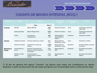 CUADRO DE MANDO INTEGRAL (BSC) I (*) El año de apertura del negocio “Caminito” nos fijamos unas metas que cuantificamos en valores absolutos. A partir de este primer año las metas que fijamos son incrementales sobre la cifras del año base. Perspectiva Objetivos Indicador Responsable Medición Frecuencia de medición Iniciativa Título Meta (*) Finanzas EBITDA Mejorar EBITDA  >20% +3% Director Financiero Anual Implantación sistema de costes ABC Gastos generales Mejorar Margen Bruto >50% +3% Director Financiero Anual Implantación sistema de costes ABC Ventas Incremento en ventas/persona 85€ +10% Responsable de cada Unidad de Negocio Semestral Orientación al cliente Clientes Fidelización clientes Índice de clientes que vuelven 60% +5% Responsable de Marketing y Ventas Anual Orientación al cliente Número de clientes Incremento en número de clientes >5.000 +20% Responsable de Marketing y ventas Semestral Permitirá detectar carencias formativas Marketing & Ventas Conocimiento de marca Alcanzar Conocimiento de marca por nuestro segmento de mercado >50% +10% Responsable de M&V Semestral Encuestas entre público  objetivo Gestionar cambio cultural Conocer gustos y preferencias de nuestros clientes >50% +10% Responsable de M&V Anual Encuestas entre público objetivo 