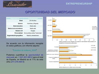 OPORTUNIDAD DEL MERCADO De acuerdo con la información recogida en estos gráficos y en informe adjunto: ” Estudios de solteros_2005 ” Podemos cuantificar la  oportunidad de mercado  en:  1.921.631.500 €   para el total de España, en Madrid es el 11% de esta cifra ( 211.379.465 € ) 