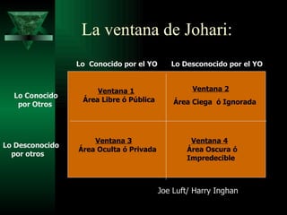 La ventana de Johari: Joe Luft/ Harry Inghan Lo  Conocido por el YO Lo Desconocido por el YO Lo Conocido por Otros Lo Desconocido por otros Ventana 1 Área Libre ó Pública Ventana 2 Área Ciega  ó Ignorada Ventana 3 Área Oculta ó Privada Ventana 4 Área Oscura ó  Impredecible 