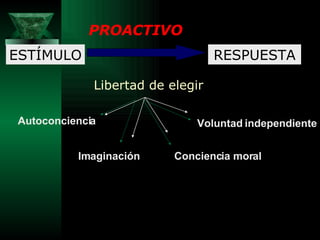 ESTÍMULO RESPUESTA PROACTIVO Libertad de elegir Autoconciencia Imaginación Conciencia moral Voluntad independiente 