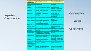 Aspectos
Comparativos
Colaborativo
versus
Cooperativo
 