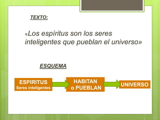 TEXTO:
«Los espíritus son los seres
inteligentes que pueblan el universo»
ESQUEMA
ESPIRITUS
Seres inteligentes
HABITAN
o PUEBLAN
UNIVERSO
 