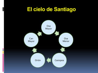 Osa    Mayor (Ursa Major) Simboliza a la doncella Calisto, convertida en oso por Júpiter para que escapara de las garras de Juno, la dueña del Universo.La parte más famosa de esta constelación es: El Carro (“la sartén”).Está  formado por 7 estrellasResulta fácil de localizarNos ayuda a situar la estrella Polar
