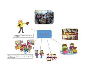 La conducta
Presentar videos
Hacer reglamentos
Integrarlosenlasactividadesde la
educadora
Adaptarla clase para las necesidadesogustos
de cada niño
 
