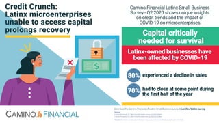 Credit Crunch:
Latinx microenterprises
unable to access capital
prolongs recovery Capital critically
needed for survival
Latinx-owned businesses have
been affected by COVID-19
Camino Financial Latinx Small Business
Survey - Q2 2020 shows unique insights
on credit trends and the impact of
COVID-19 on microenterprises.
experienced a decline in sales80%
had to close at some point during
the first half of the year
70%
Download the Camino FinancialUS Latinx SmallBusiness Surveyat camf.in/Latinx-survey
Sources:
Camino FinancialU.S. Latinx SmallBusiness Survey, Q1 2020 Edition.
Camino FinancialU.S. Latinx SmallBusiness Survey, Q2 2020 Edition
Disclaimer: smaller sample size in Q2’2020 mayproduce the lower statisticalsigniﬁcance of results.
 