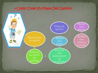 Reconozca
su sueño
Observe
su punto
de
partida
Enuncie
una
declaración
de
propósito
Defina
sus
metas
Entre en
acción
Ajuste
sus
planes
Señale
sus
éxitos y
celebre
Como Crear Su Mapa Del Camino:
 