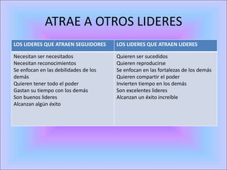 ATRAE A OTROS LIDERES
LOS LIDERES QUE ATRAEN SEGUIDORES LOS LIDERES QUE ATRAEN LIDERES
Necesitan ser necesitados
Necesitan reconocimientos
Se enfocan en las debilidades de los
demás
Quieren tener todo el poder
Gastan su tiempo con los demás
Son buenos lideres
Alcanzan algún éxito
Quieren ser sucedidos
Quieren reproducirse
Se enfocan en las fortalezas de los demás
Quieren compartir el poder
Invierten tiempo en los demás
Son excelentes lideres
Alcanzan un éxito increíble
 