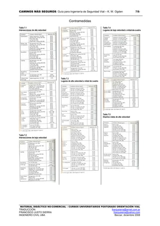 CAMINOS MÁS SEGUROS: Guía para Ingeniería de Seguridad Vial – K. W. Ogden 7/87
MATERIAL DIDÁCTICO NO-COMERCIAL – CURSOS UNIVERSITARIOS POSTGRADO ORIENTACIÓN VIAL
TRADUCCIÓN: franjusierra@arnet.com.ar
FRANCISCO JUSTO SIERRA franjusierra@yahoo.com
INGENIERO CIVIL UBA Beccar, diciembre 2008
Contramedidas
Tabla 7.1
Intersecciones de alta velocidad
Tabla 7.2
Intersecciones de baja velocidad
Tabla 7.3
Lugares de alta velocidad a mitad de cuadra
Tabla 7.4
Lugares de baja velocidad a mitad-de-cuadra
Tabla 7.5
Diseños viales de alta velocidad
 