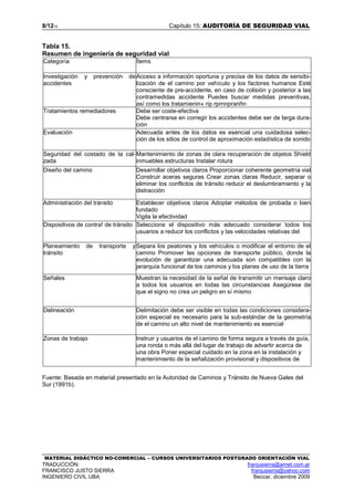 8/1215 Capítulo 15: AUDITORÍA DE SEGURIDAD VIAL
MATERIAL DIDÁCTICO NO-COMERCIAL – CURSOS UNIVERSITARIOS POSTGRADO ORIENTACIÓN VIAL
TRADUCCIÓN: franjusierra@arnet.com.ar
FRANCISCO JUSTO SIERRA franjusierra@yahoo.com
INGENIERO CIVIL UBA Beccar, diciembre 2009
Tabla 15.
Resumen de ingeniería de seguridad vial
Fuente: Basada en material presentado en la Autoridad de Caminos y Tránsito de Nueva Gales del
Sur (1991b).
Categoría Ítems
Investigación y prevención de
accidentes
Acceso a información oportuna y precisa de los datos de sensibi-
lización de el camino por vehículo y los factores humanos Esté
consciente de pre-accidente, en caso de colisión y posterior a las
contramedidas accidente Puedes buscar medidas preventivas,
así como los tratamienin« rip rprnnprariñn
Tratamientos remediadores Debe ser coste-efectiva
Debe centrarse en corregir los accidentes debe ser de larga dura-
ción
Evaluación Adecuada antes de los datos es esencial una cuidadosa selec-
ción de los sitios de control de aproximación estadística de sonido
Seguridad del costado de la cal-
zada
Mantenimiento de zonas de clara recuperación de objetos Shíeld
inmuebles estructuras Instalar rotura
Diseño del camino Desarrollar objetivos claros Proporcionar coherente geometría vial
Construir aceras seguras Crear zonas claras Reducir, separar o
eliminar los conflictos de tránsito reducir el deslumbramiento y la
distracción
Administración del tránsito Establecer objetivos claros Adoptar métodos de probada o bien
fundado
Vigila la efectividad
Dispositivos de contra! de tránsito Seleccione el dispositivo más adecuado considerar todos los
usuarios a reducir los conflictos y las velocidades relativas del
Planeamiento de transporte y
tránsito
Separa los peatones y los vehículos o modificar el entorno de el
camino Promover las opciones de transporte público, donde la
evolución de garantizar una adecuada son compatibles con la
jerarquía funcional de los caminos y los planes de uso de la tierra
Señales Muestran la necesidad de la señal de transmitir un mensaje claro
a todos los usuarios en todas las circunstancias Asegúrese de
que el signo no crea un peligro en sí mismo
Delineación Delimitación debe ser visible en todas las condiciones considera-
ción especial es necesario para la sub-estándar de la geometría
de el camino un alto nivel de mantenimiento es esencial
Zonas de trabajo Instruir y usuarios de el camino de forma segura a través de guía,
una ronda o más allá del lugar de trabajo de advertir acerca de
una obra Poner especial cuidado en la zona en la instalación y
mantenimiento de la señalización provisional y dispositivos de
 