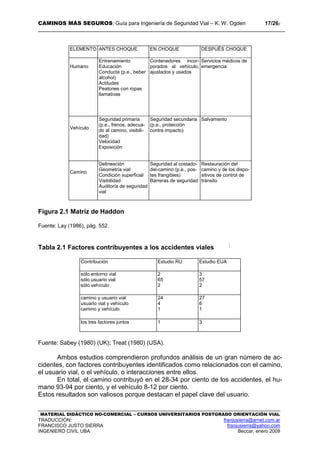 CAMINOS MÁS SEGUROS: Guía para Ingeniería de Seguridad Vial – K. W. Ogden 17/262
MATERIAL DIDÁCTICO NO-COMERCIAL – CURSOS UNIVERSITARIOS POSTGRADO ORIENTACIÓN VIAL
TRADUCCIÓN: franjusierra@arnet.com.ar
FRANCISCO JUSTO SIERRA franjusierra@yahoo.com
INGENIERO CIVIL UBA Beccar, enero 2009
ELEMENTO ANTES CHOQUE EN CHOQUE DESPUÉS CHOQUE
Humano
Entrenamiento
Educación
Conducta (p.e., beber
alcohol)
Actitudes
Peatones con ropas
llamativas
Contenedores incor-
porados al vehículo,
ajustados y usados
Servicios médicos de
emergencia
Vehículo
Seguridad primaria
(p.e., frenos, adecua-
do al camino, visibili-
dad)
Velocidad
Exposición
Seguridad secundaria
(p.e., protección
contra impacto)
Salvamento
Camino
Delineación
Geometría vial
Condición superficial
Visibilidad
Auditoría de seguridad
vial
Seguridad al costado-
del-camino (p.e., pos-
tes frangibles)
Barreras de seguridad
Restauración del
camino y de los dispo-
sitivos de control de
tránsito
Figura 2.1 Matriz de Haddon
Fuente: Lay (1986), pág. 552.
Tabla 2.1 Factores contribuyentes a los accidentes viales
Contribución Estudio RU Estudio EUA
sólo entorno vial
sólo usuario vial
sólo vehículo
2
65
2
3
57
2
camino y usuario vial
usuario vial y vehículo
camino y vehículo
24
4
1
27
6
1
los tres factores juntos 1 3
Fuente: Sabey (1980) (UK); Treat (1980) (USA).
Ambos estudios comprendieron profundos análisis de un gran número de ac-
cidentes, con factores contribuyentes identificados como relacionados con el camino,
el usuario vial, o el vehículo, o interacciones entre ellos.
En total, el camino contribuyó en el 28-34 por ciento de los accidentes, el hu-
mano 93-94 por ciento, y el vehículo 8-12 por ciento.
Estos resultados son valiosos porque destacan el papel clave del usuario.
 