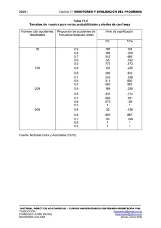20/2017 Capítulo 17: MONITOREO Y EVALUACIÓN DEL PROGRAMA
MATERIAL DIDÁCTICO NO-COMERCIAL – CURSOS UNIVERSITARIOS POSTGRADO ORIENTACIÓN VIAL
TRADUCCIÓN: franjusierra@arnet.com.ar
FRANCISCO JUSTO SIERRA franjusierra@yahoo.com
INGENIERO CIVIL UBA Beccar, enero 2009
Tabla 17.2
Tamaños de muestra para varías probabilidades y niveles de confianza
Fuente: Nicholas Clark y Asociados (1979).
Número total accidentes
observados
Proporción de accidentes de
frecuencia después: antes
Nivel de significación
5% 10%
50 0.9 .101 181
0.8 .194 .309
0.7 .342 486
0.6 .55 .692
0.5 .775 .873
100 0.9 .131 .225
0.8 .296 432
0.7 .548 .638
0.6 .311 896
0.5 .963 985
200 0.9 .184 .295
0.8 .431 .614
0.7 .806 .891
0.6 .975 .99
0.5 1 1
500 0.9 .32 .458
0,8 .801 887
0.7 .99 .996
0.6 1 1
0.5 1 1
 