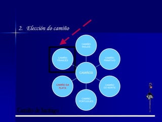 Elección do camiñoCamiño de Santiago