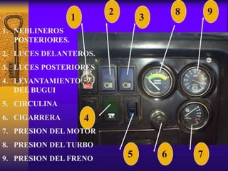 1 3
2
765
4
98
1. NEBLINEROS
POSTERIORES.
2. LUCES DELANTEROS.
3. LUCES POSTERIORES
4. LEVANTAMIENTO
DEL BUGUI
5. CIRCULINA
6. CIGARRERA
7. PRESION DEL MOTOR
8. PRESION DEL TURBO
9. PRESION DEL FRENO
 