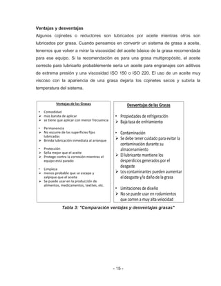 - 15 -
Ventajas y desventajas
Algunos cojinetes o reductores son lubricados por aceite mientras otros son
lubricados por grasa. Cuando pensamos en convertir un sistema de grasa a aceite,
tenemos que volver a mirar la viscosidad del aceite básico de la grasa recomendada
para ese equipo. Si la recomendación es para una grasa multipropósito, el aceite
correcto para lubricarlo probablemente sería un aceite para engranajes con aditivos
de extrema presión y una viscosidad ISO 150 o ISO 220. El uso de un aceite muy
viscoso con la apariencia de una grasa dejaría los cojinetes secos y subiría la
temperatura del sistema.
Tabla 3: "Comparación ventajas y desventajas grasas"
 
