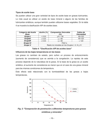 - 16 -
Tipos de aceite base
Se pueden utilizar una gran variedad de tipos de aceite base en grasas lubricantes.
Lo más usual es utilizar un aceite de base mineral o alguno de las familias de
lubricantes sintéticos, aunque también pueden utilizarse bases vegetales. En la tabla
4 se muestra la clasificación API de aceites base.
Tabla 4: "Clasificación API de aceites base"
Influencia de las bajas temperaturas en las bases
Las grasas no cambian de estado, pero sufren un proceso de endurecimiento
(aumento de consistencia) que se asimila a la congelación. La rapidez de este
proceso depende de la naturaleza de la grasa. Si la base de la grasa es un aceite
sintético, el aumento de consistencia es menor que en el caso de una grasa mineral
para las mismas condiciones de temperatura.
Este efecto está relacionado con la bombeabilidad de las grasas a bajas
temperaturas.
Fig. 2: "Comparación de penetración a diferentes temperaturas para grasas
sintéticas y minerales"
 