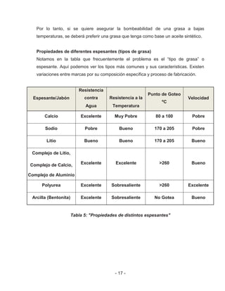 - 17 -
Por lo tanto, si se quiere asegurar la bombeabilidad de una grasa a bajas
temperaturas, se deberá preferir una grasa que tenga como base un aceite sintético.
Propiedades de diferentes espesantes (tipos de grasa)
Notamos en la tabla que frecuentemente el problema es el “tipo de grasa” o
espesante. Aquí podemos ver los tipos más comunes y sus características. Existen
variaciones entre marcas por su composición específica y proceso de fabricación.
Espesante/Jabón
Resistencia
contra Resistencia a la
Punto de Goteo
ºC
Velocidad
Agua Temperatura
Calcio Excelente Muy Pobre 80 a 100 Pobre
Sodio Pobre Bueno 170 a 205 Pobre
Litio Bueno Bueno 170 a 205 Bueno
Complejo de Litio,
Excelente Excelente >260 BuenoComplejo de Calcio,
Complejo de Aluminio
Polyurea Excelente Sobresaliente >260 Excelente
Arcilla (Bentonita) Excelente Sobresaliente No Gotea Bueno
Tabla 5: "Propiedades de distintos espesantes"
 